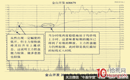 水下發射型—均價線下方的快速上沖漲停板形態l圖解,拾荒網