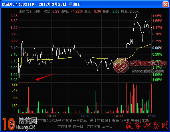 圖解分時圖量柱稀少而股價上漲的炒股技巧 圖解分時圖量柱稀少而股價上漲的炒股技巧,拾荒網
