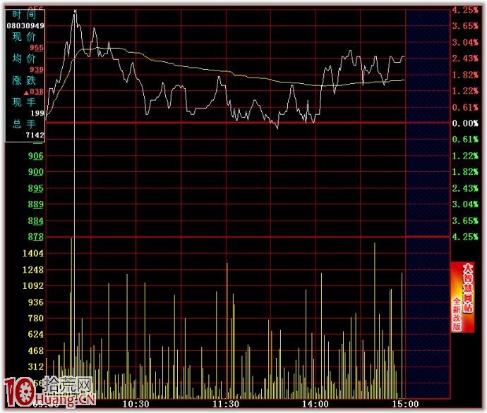 分時賣出技巧圖解:開盤急漲 分時賣出技巧圖解:開盤急漲,拾荒網