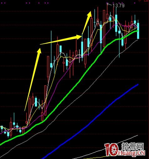 塞外書生：超短實戰買賣點書生七式之四 短線股的變軌（圖解）,拾荒網