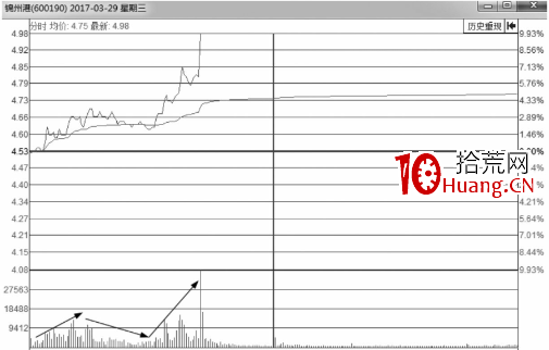 五方面看分時圖買賣點實戰的判斷方式（圖解）,拾荒網