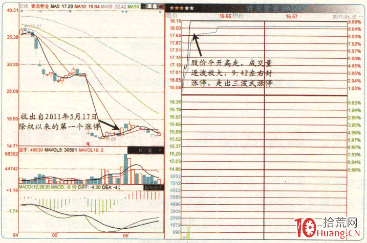 漲停板高手進階教程 69:三波式漲停的追漲技巧(圖解) 漲停板高手進階教程 69:三波式漲停的追漲技巧(圖解),拾荒網
