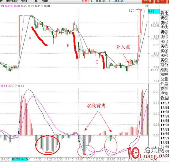分時圖盯盤技術（二十八）一分鐘圖的操作,拾荒網