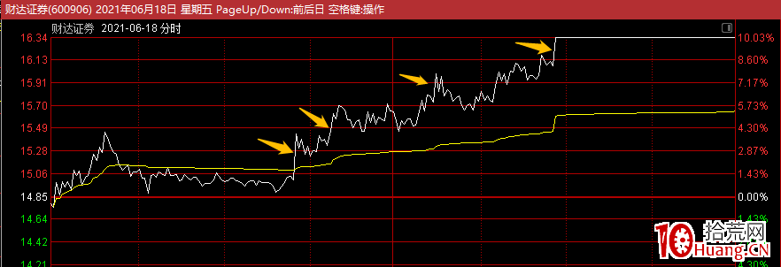 打板,別被低吸資金給坑瞭(圖解) 打板,別被低吸資金給坑瞭(圖解),拾荒網
