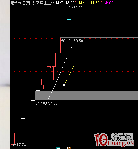 漲停股三連板戰法（圖解）,拾荒網