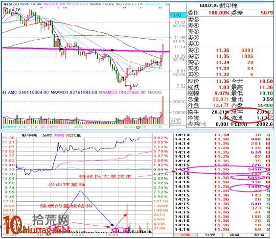 漲停板打板戰法研究圖解(十六):量能異動之大單成交 漲停板打板戰法研究圖解(十六):量能異動之大單成交,拾荒網