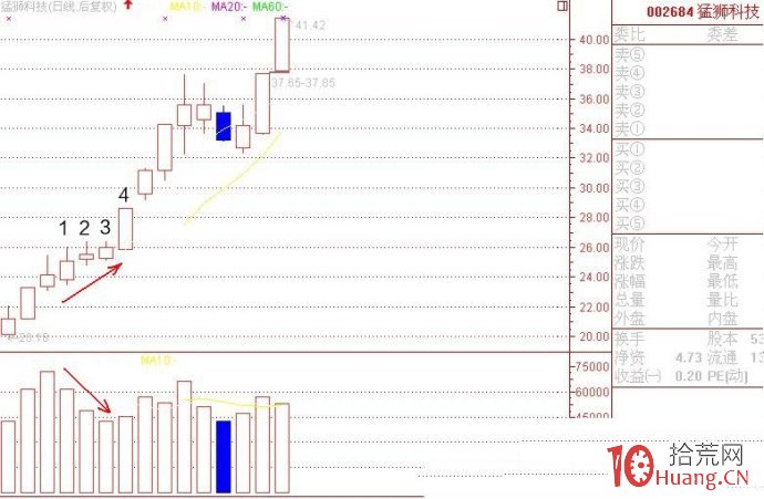 高控盤莊股縮量上漲形態的漲停板捕捉（圖解）,拾荒網