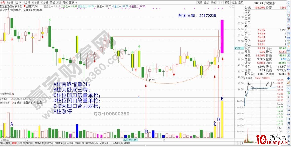 “凹口雙槍”漲停技巧（圖解）,拾荒網