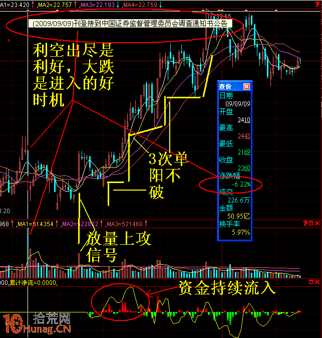 圖解如何打板操作單陽不破K線組合井噴行情 圖解如何打板操作單陽不破K線組合井噴行情,拾荒網