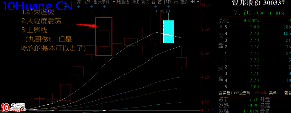 潛龍捉妖戰法之潛龍消退：退出時機（圖解）,拾荒網