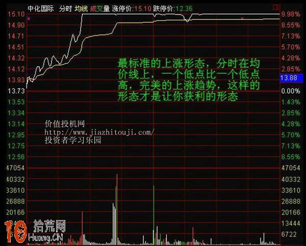 圖解當日買入必大賺的分時圖形態,拾荒網