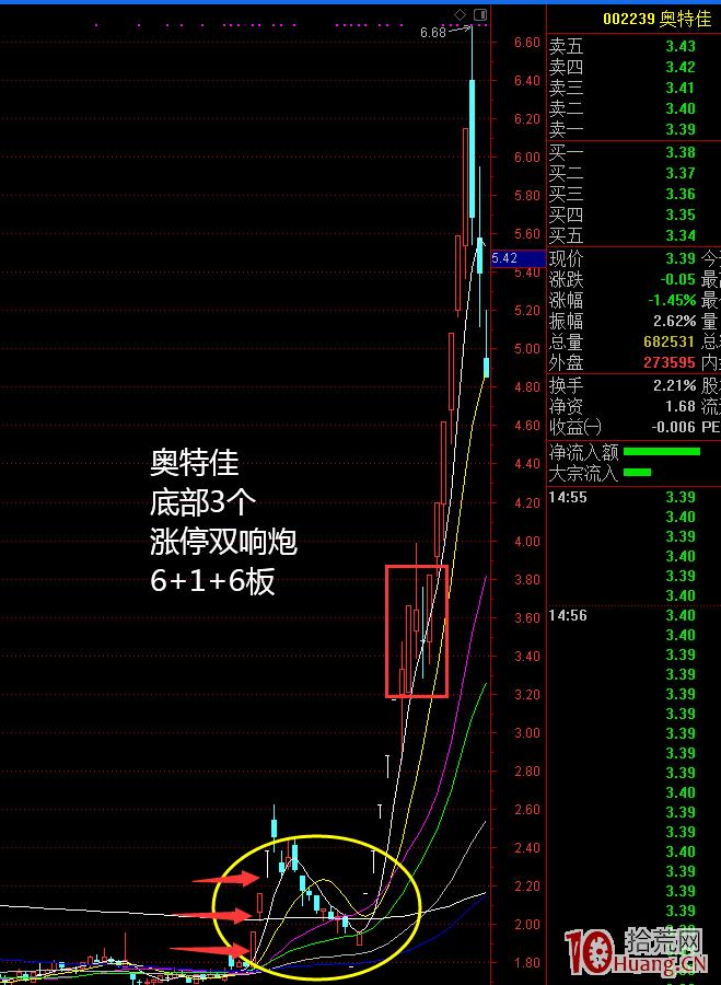 漲停雙響炮戰法(圖解) 漲停雙響炮戰法(圖解),拾荒網
