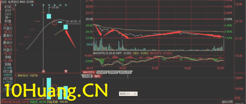 周期翻倍系統深度教程16：預期差博弈戰法（圖解）,拾荒網