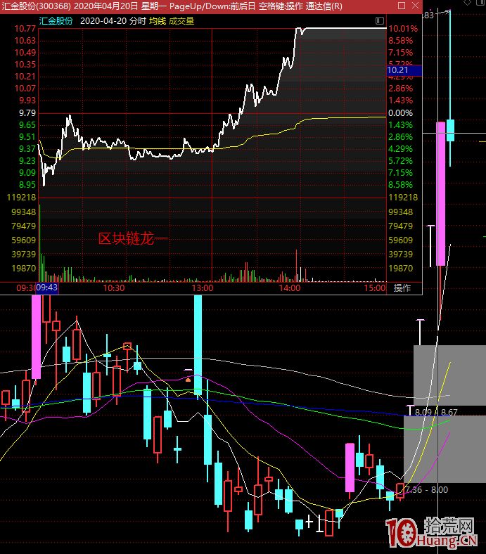 漲停板學深度教程 27：龍頭戰法之詳解什麼是板塊龍與市場總龍頭,拾荒網
