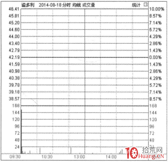 根據漲停板分時圖走勢選股的秘密(圖解) 根據漲停板分時圖走勢選股的秘密(圖解),拾荒網