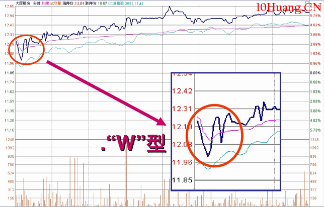 盤口語言解密(第一講):開盤後三分鐘知漲跌(圖解) 盤口語言解密(第一講):開盤後三分鐘知漲跌(圖解),拾荒網