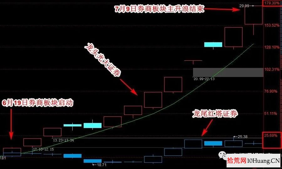 抓住龍頭股三部曲（圖解）,拾荒網