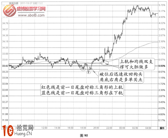 圖解分時圖變盤信號：頭肩底的右肩變盤信號,拾荒網