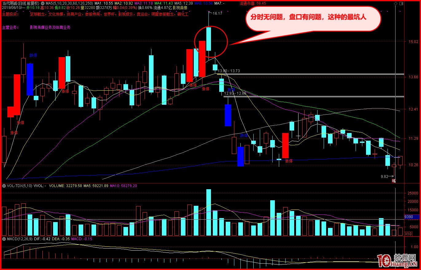 漲停回調並非隻是形態，按形態炒股，最終會讓你虧的很慘,拾荒網