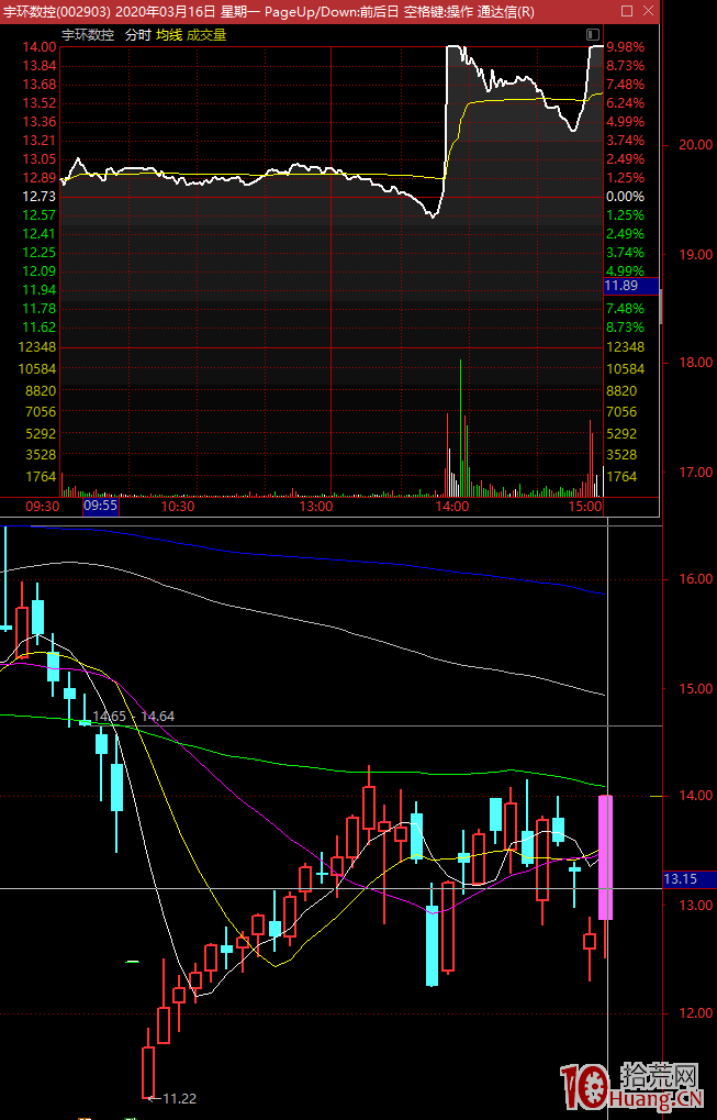 股票已經漲停板瞭為什麼還能買得進去？打板的幾種手法探討,拾荒網