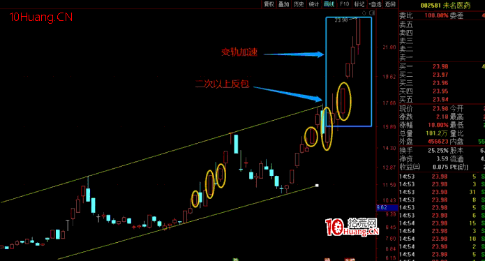 龍頭股連板接力模式之：非空間板核心股戰法 深度教程（圖解）,拾荒網