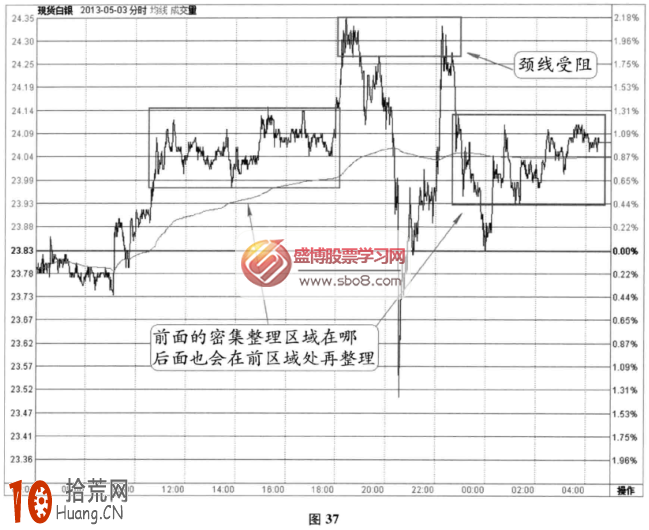分時圖阻力信號：左右密集區震蕩+二次探頂後高點下移+頸線受阻,拾荒網