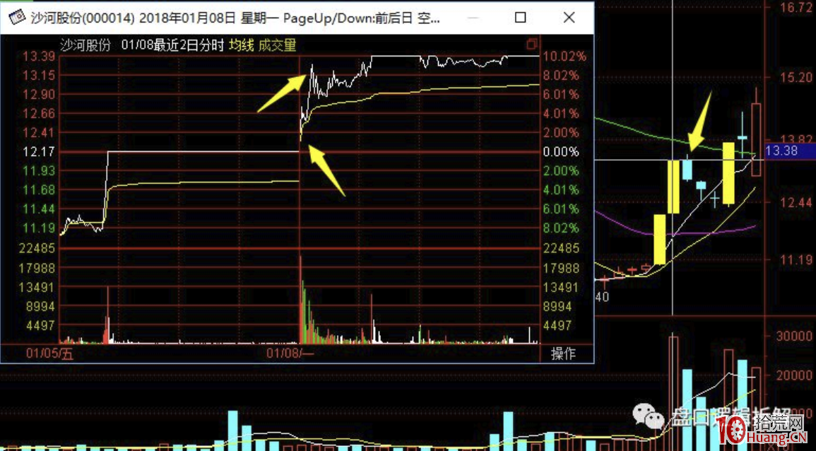 兩種經典的二板分時,與漲停分時背後的情緒分歧探討(圖解) 兩種經典的二板分時,與漲停分時背後的情緒分歧探討(圖解),拾荒網