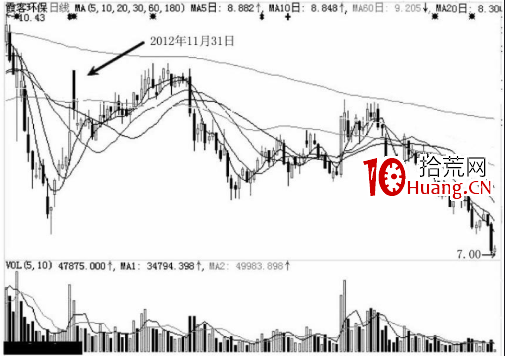 分時圖中遇到高位跳水走勢應該如何應對?(圖解) 分時圖中遇到高位跳水走勢應該如何應對?(圖解),拾荒網
