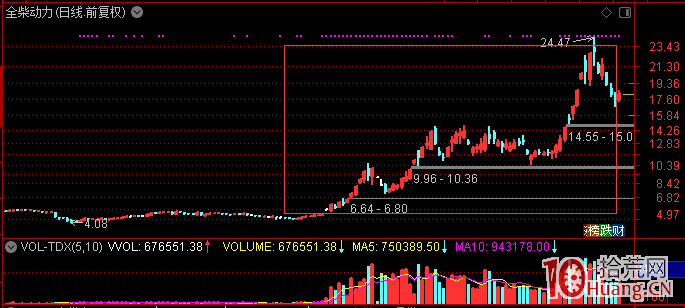 從邏輯上升到情緒炒作才是超短線的關鍵 從邏輯上升到情緒炒作才是超短線的關鍵,拾荒網