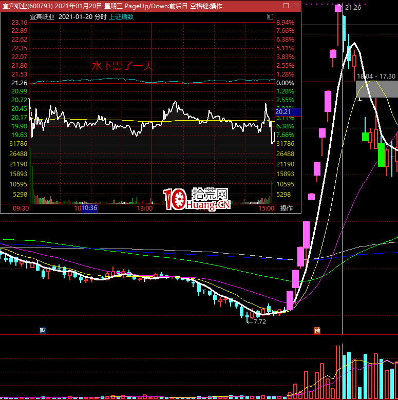 漲停高度板不斷被壓縮後的風險預警：如何通過情緒預判市場風險？（圖解）,拾荒網