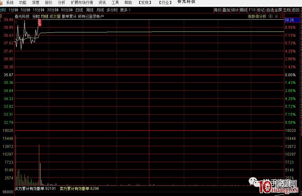 趙老哥談做2板接力的一些打板技巧(圖解) 趙老哥談做2板接力的一些打板技巧(圖解),拾荒網