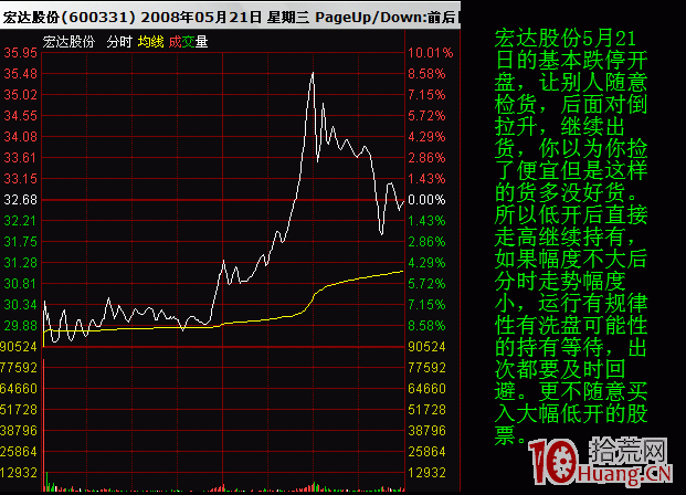 圖解股票分時低開背後的秘密 圖解股票分時低開背後的秘密,拾荒網