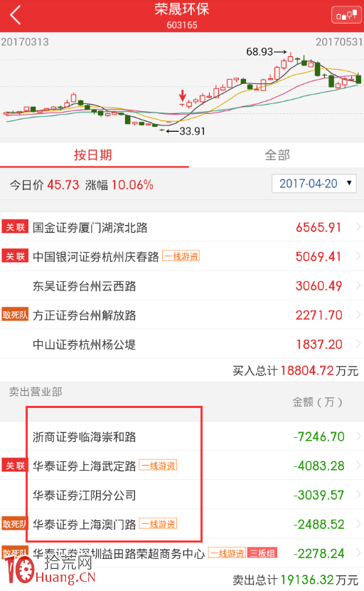 龍虎榜遊資席位辨識與十大流通股東挖莊分析法（圖解）,拾荒網