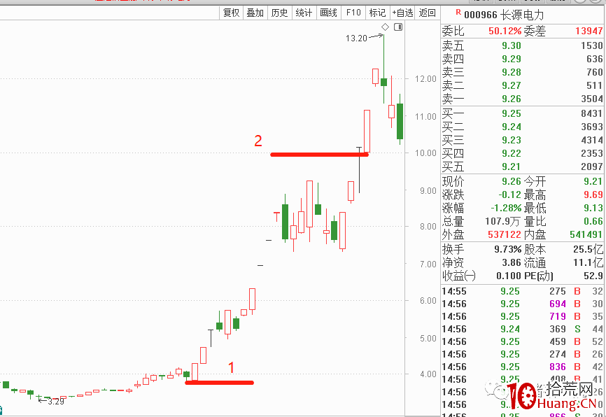 超跌反彈首板戰法(圖解) 超跌反彈首板戰法(圖解),拾荒網