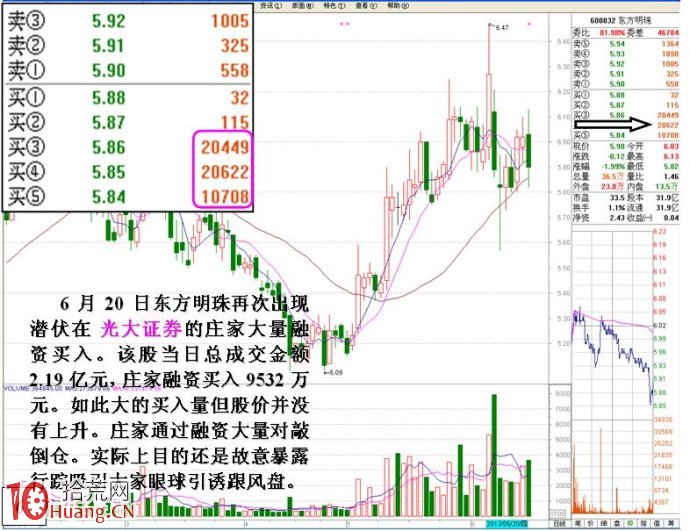 大資金做莊融資操盤的盤口圖解（3）,拾荒網