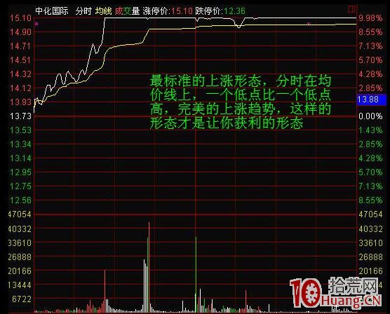 分時圖走勢抓漲停模型（圖解）,拾荒網