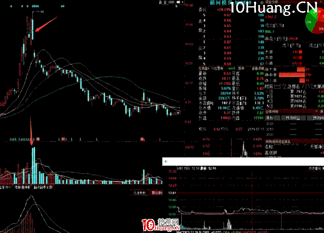 亂世浮生：灌腸陰技術，漲停板次日收陰線的低吸技巧（圖解）,拾荒網