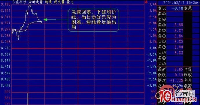 早盤十點前的分時走勢案例賞析圖解,拾荒網