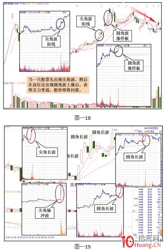 股票盤口分時語言之三大分時走勢類型 2:尖角波(圖解) 股票盤口分時語言之三大分時走勢類型 2:尖角波(圖解),拾荒網