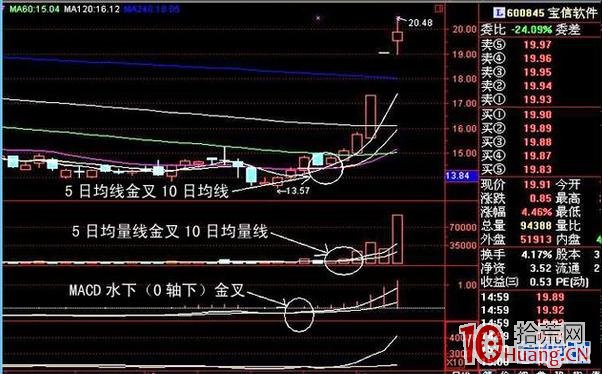 狙擊短線漲停股:三金叉見底型成功概率極大 狙擊短線漲停股:三金叉見底型成功概率極大,拾荒網