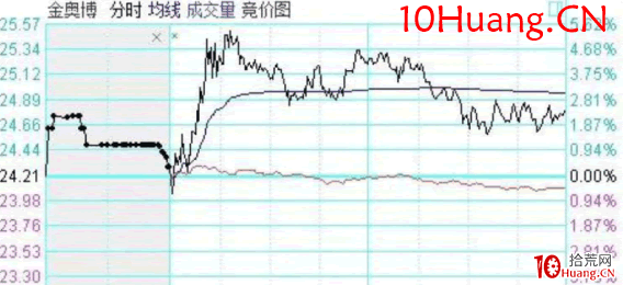 龍頭股低吸手冊深度教程18:次新股的低吸方法一,開板次新競價高低決定炒作方向(圖解) 龍頭股低吸手冊深度教程18:次新股的低吸方法一,開板次新競價高低決定炒作方向(圖解),拾荒網