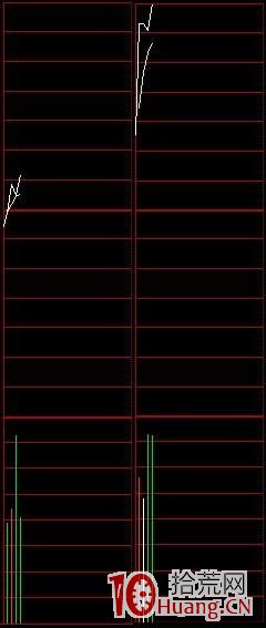 分時圖的絕佳買賣點 一,拾荒網