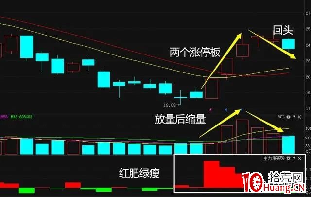 高勝率龍回頭戰法和操作條件細節 深度教程(圖解) 高勝率龍回頭戰法和操作條件細節 深度教程(圖解),拾荒網