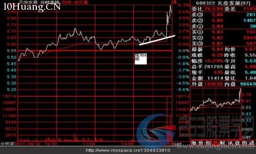 十大經典分時走勢盤口語言及介入點位(圖解) 十大經典分時走勢盤口語言及介入點位(圖解),拾荒網