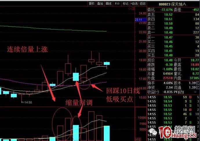 低吸模式三大手法之三:回調低吸(圖解) 低吸模式三大手法之三:回調低吸(圖解),拾荒網
