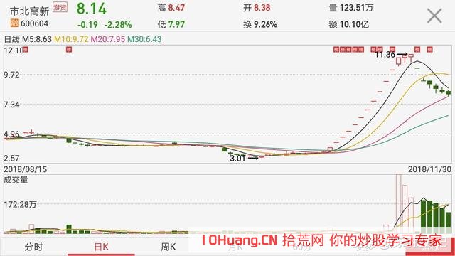 龍回頭戰法聽說過的人不少，但真正掌握買入時機捕捉漲停板的倒沒幾個（圖解）,拾荒網