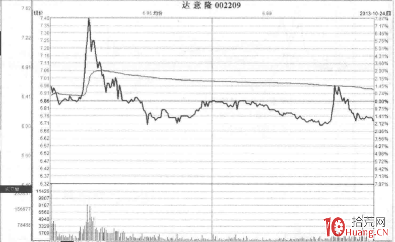 漲停板分時圖賣出法 2:上影線逆轉強勢板(圖解) 漲停板分時圖賣出法 2:上影線逆轉強勢板(圖解),拾荒網