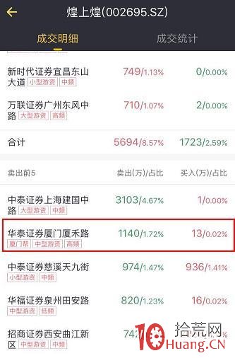 龍虎榜遊資操盤風格系列教程：華泰證券廈門廈禾路營業部（案例圖解）,拾荒網
