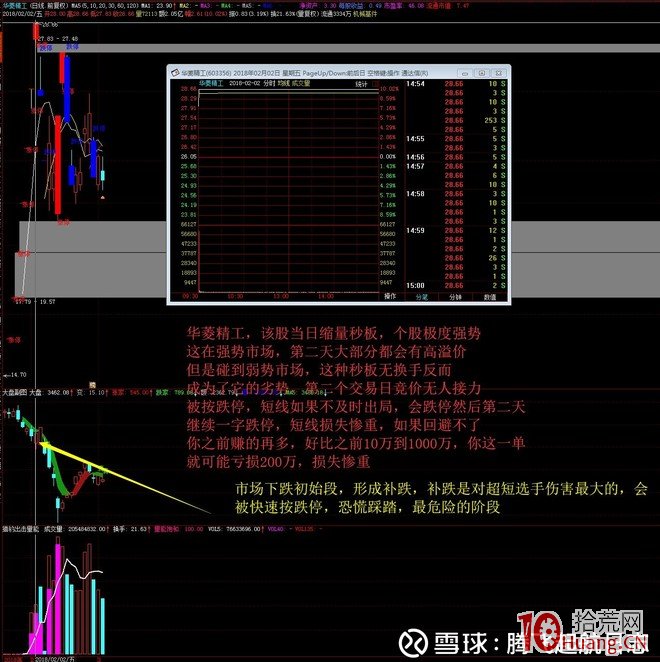 系統講解股票打板的十種陷阱:漲停打板當日炸板或次日大幅低開吃大面(圖解) 系統講解股票打板的十種陷阱:漲停打板當日炸板或次日大幅低開吃大面(圖解),拾荒網