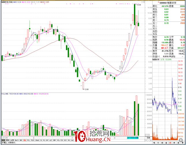 龍頭股見頂的盤口走勢特征(圖解) 龍頭股見頂的盤口走勢特征(圖解),拾荒網